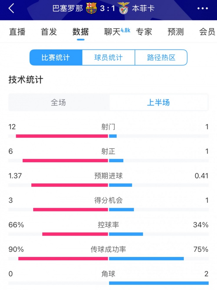  巴薩vs本菲卡半場數(shù)據(jù)：射門12-1，射正6-1，控球率66%-34%