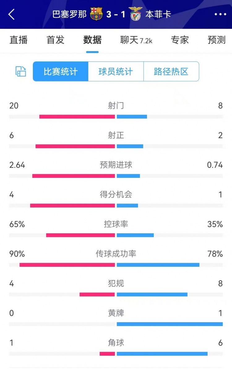  巴薩vs本菲卡數(shù)據(jù)：射門20-8、射正6-2、得分機會4-1、角球1-6