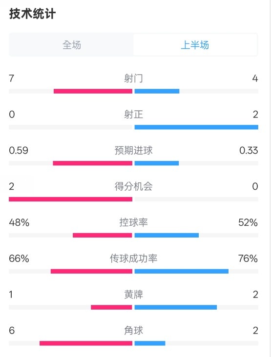  藥廠半場0-0拜仁數(shù)據(jù)：射門7-4，射正0-2，控球率48%-52%