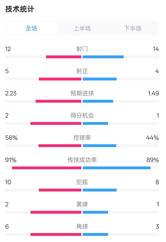  國米2-1費(fèi)耶諾德全場數(shù)據(jù)：射門12-14，射正5-4，控球率56%-44%
