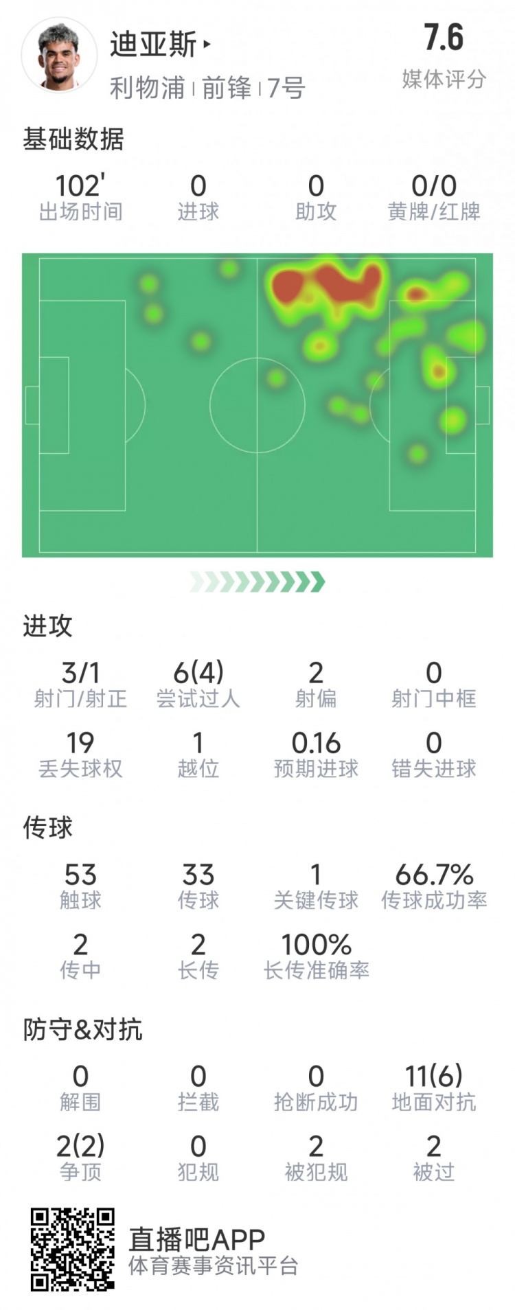  迪亞斯本場數(shù)據(jù)：3射1正，6次過人4次成功，1次關(guān)鍵傳球