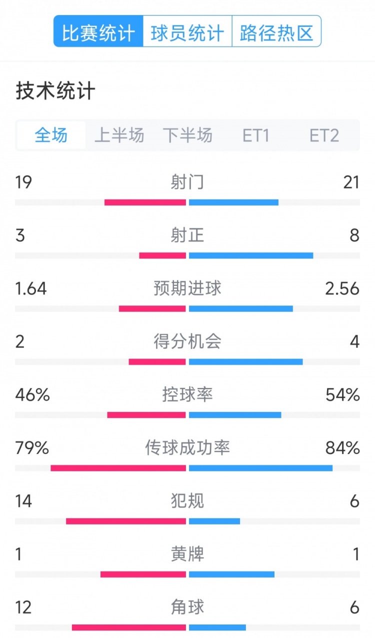  點(diǎn)球決勝，利物浦vs巴黎120分鐘比賽數(shù)據(jù)：射門19-21，射正3-8