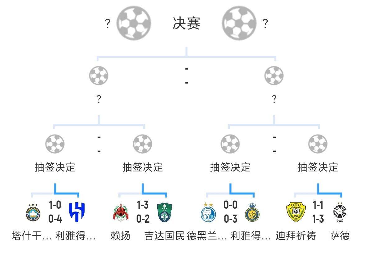  全員惡人！新月+勝利+國(guó)民打亞冠全部輕松晉級(jí)，西亞4強(qiáng)沙特占3席