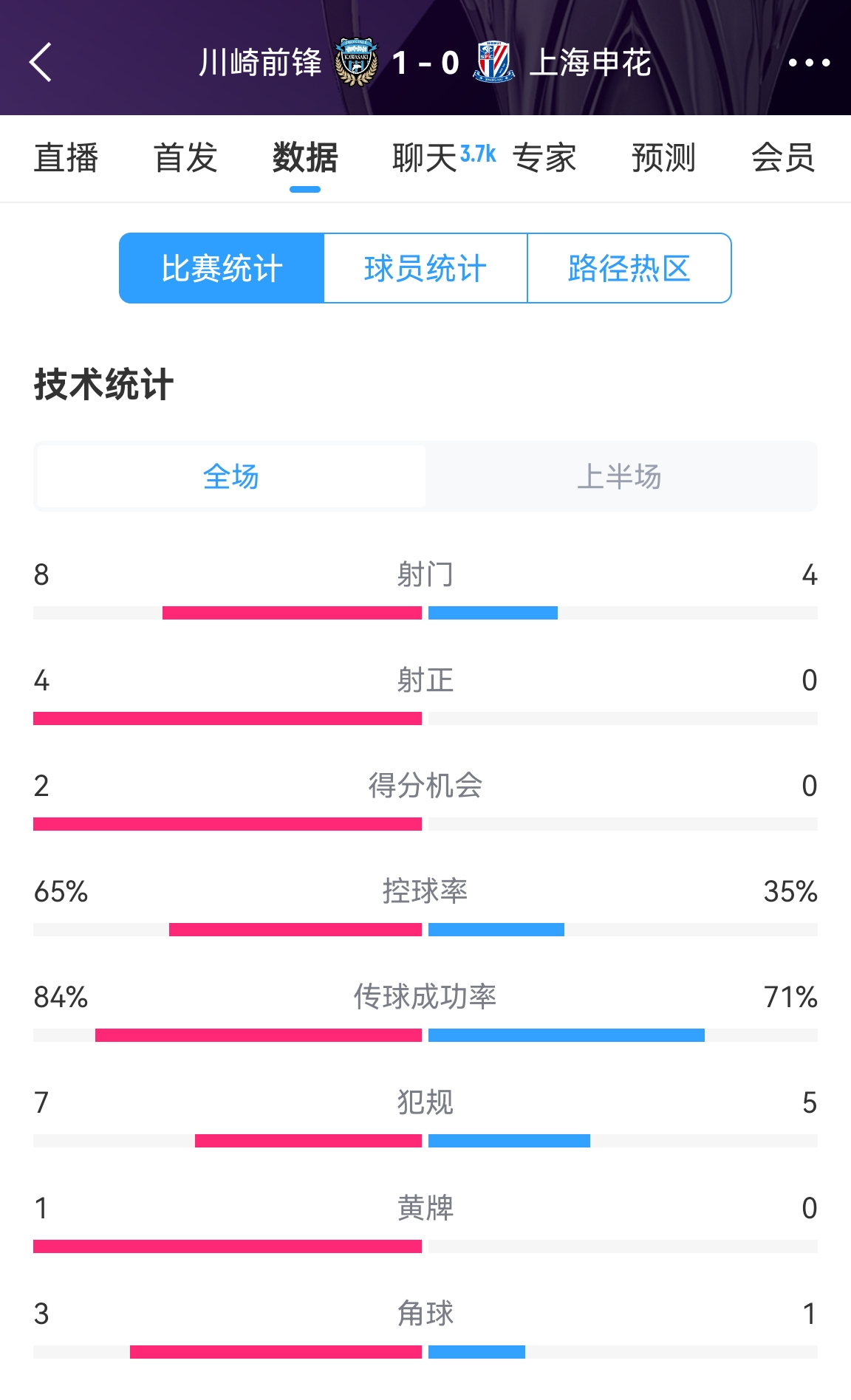  加油??！申花半場0-1川崎數(shù)據(jù)：射正0比4，控球率35%比65%