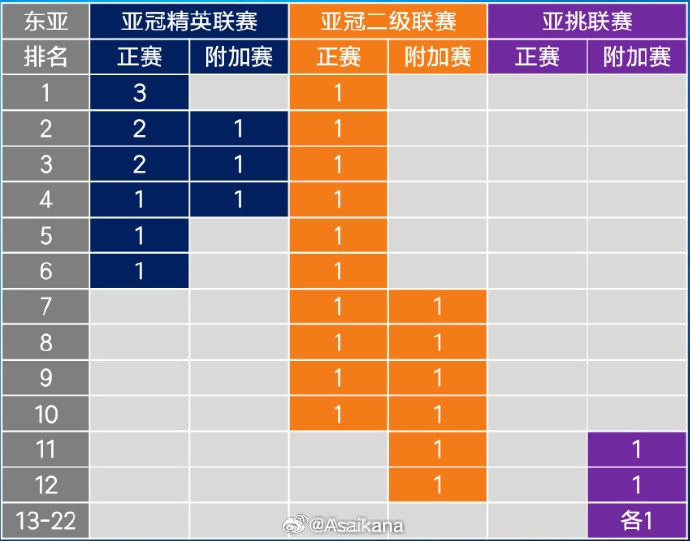  26-27賽季起，中超亞冠名額將被縮至1+1+1 即少1個(gè)亞冠精英賽名額