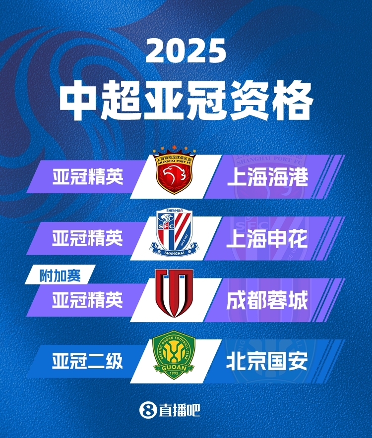  中超下賽季亞冠名額確定！海港&申花正賽，蓉城附加賽，國(guó)安亞冠2