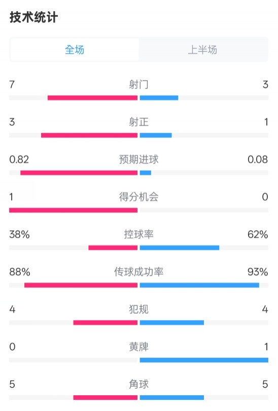  馬競半場1-0皇馬數(shù)據(jù)：射門7-3，射正3-1，控球率38%-62%