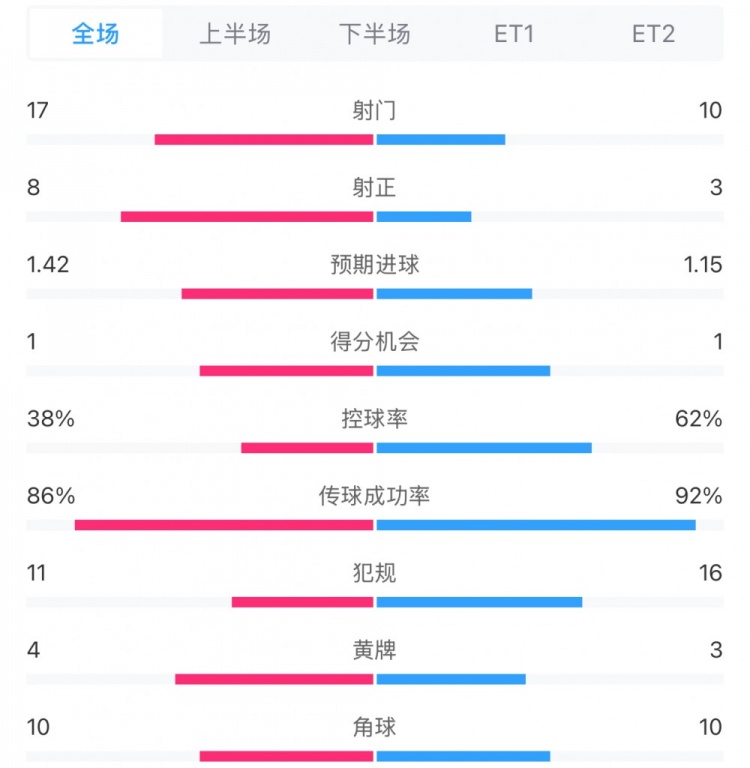  馬競(jìng)1-0皇馬兩隊(duì)數(shù)據(jù)：射門(mén)17-10，射正8-3，控球率38%-62%