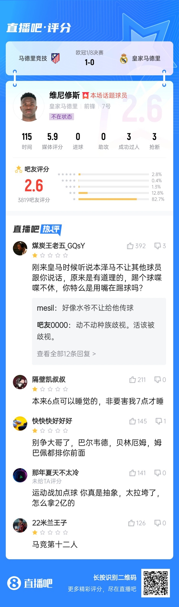  雖然晉級但...吧友不滿維尼修斯表現(xiàn)：2.6分！全隊為你擦屁股