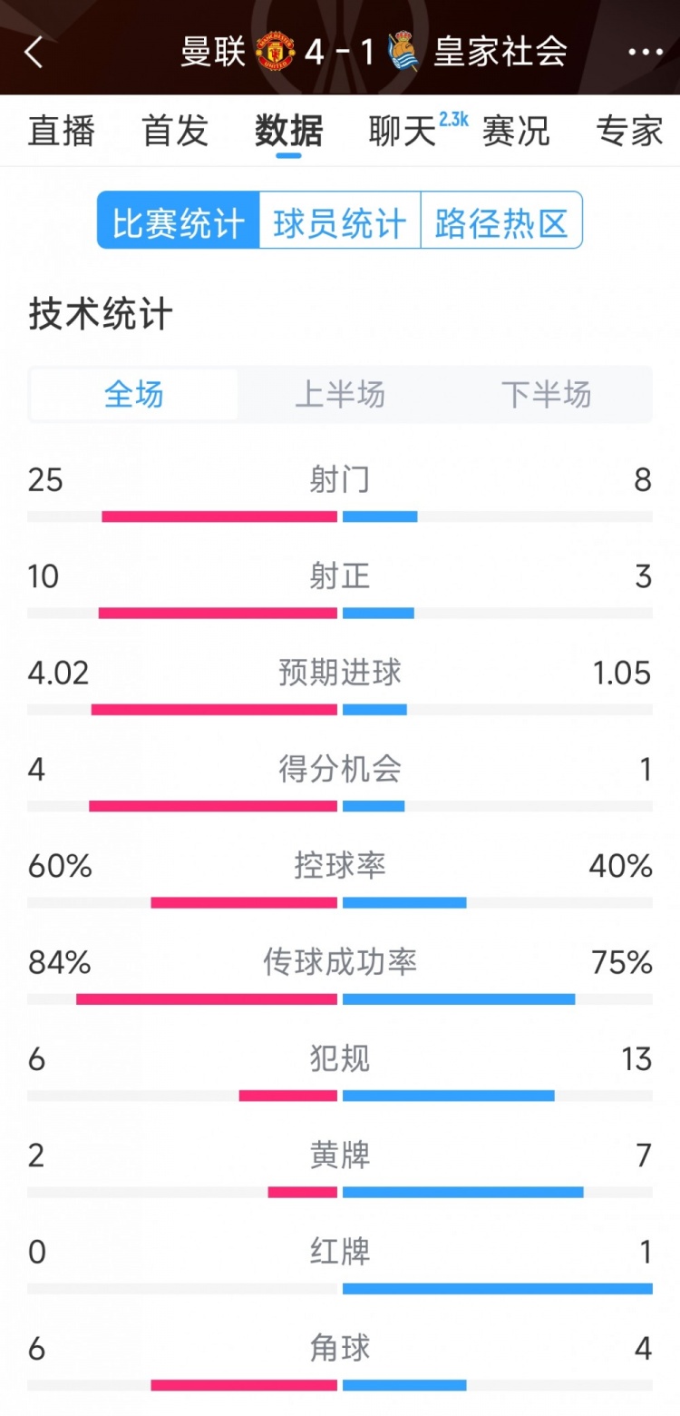  曼聯(lián)4-1皇家社會全場數(shù)據(jù)：射門25-8，射正10-3，得分機會4-1