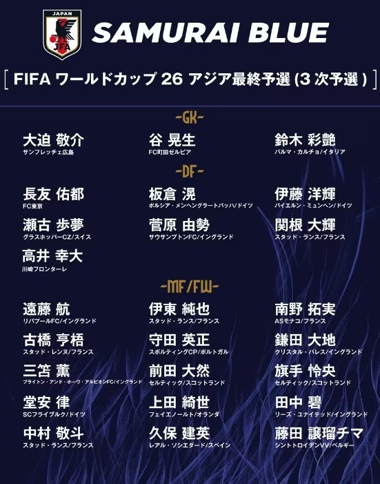 德轉(zhuǎn)：日本隊(duì)最新身價突破3億歐，25人世預(yù)賽名單合計3.05億歐元