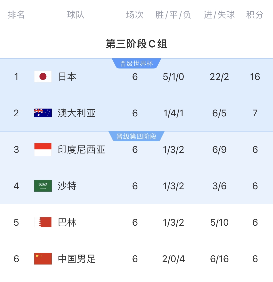  0-7慘敗的天坑！4隊(duì)同6分國(guó)足凈勝球-10，18隊(duì)中最差＆恐成大隱患