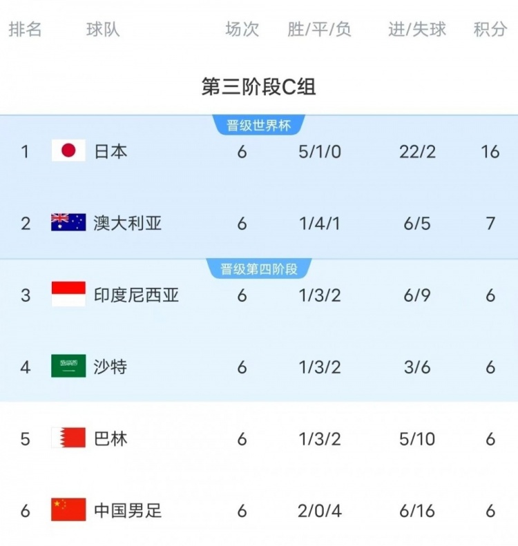  18強(qiáng)賽C組只有日本和澳大利亞凈勝球為正數(shù)，國足凈勝球-10