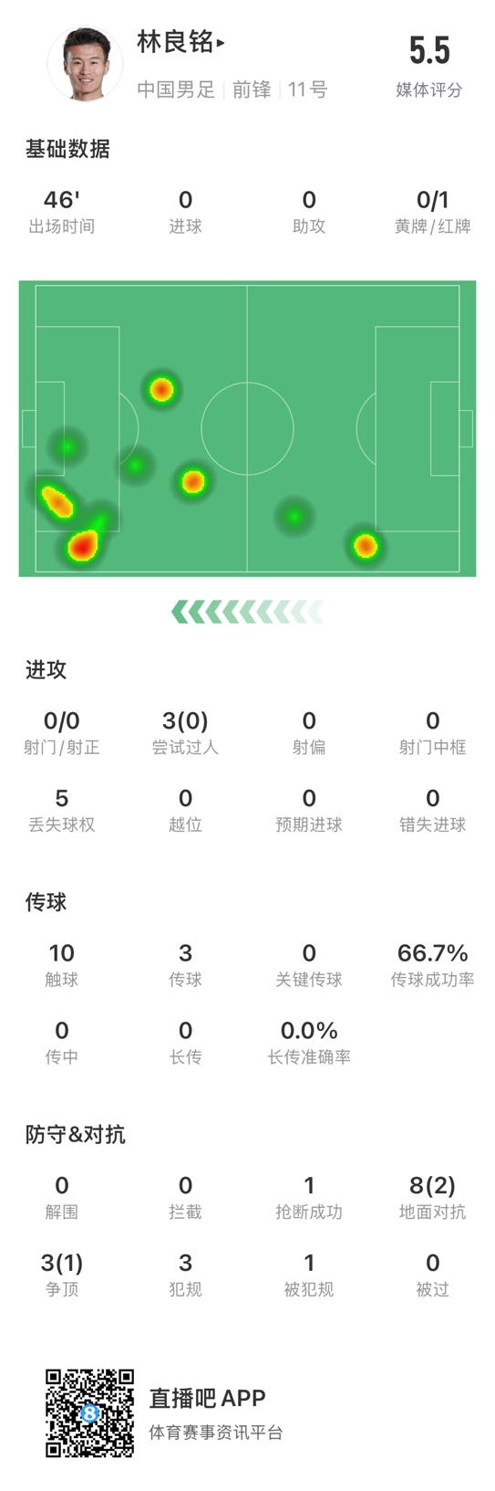  魯莽染紅！林良銘數(shù)據(jù)：3次過人0成功，3次傳球2次成功