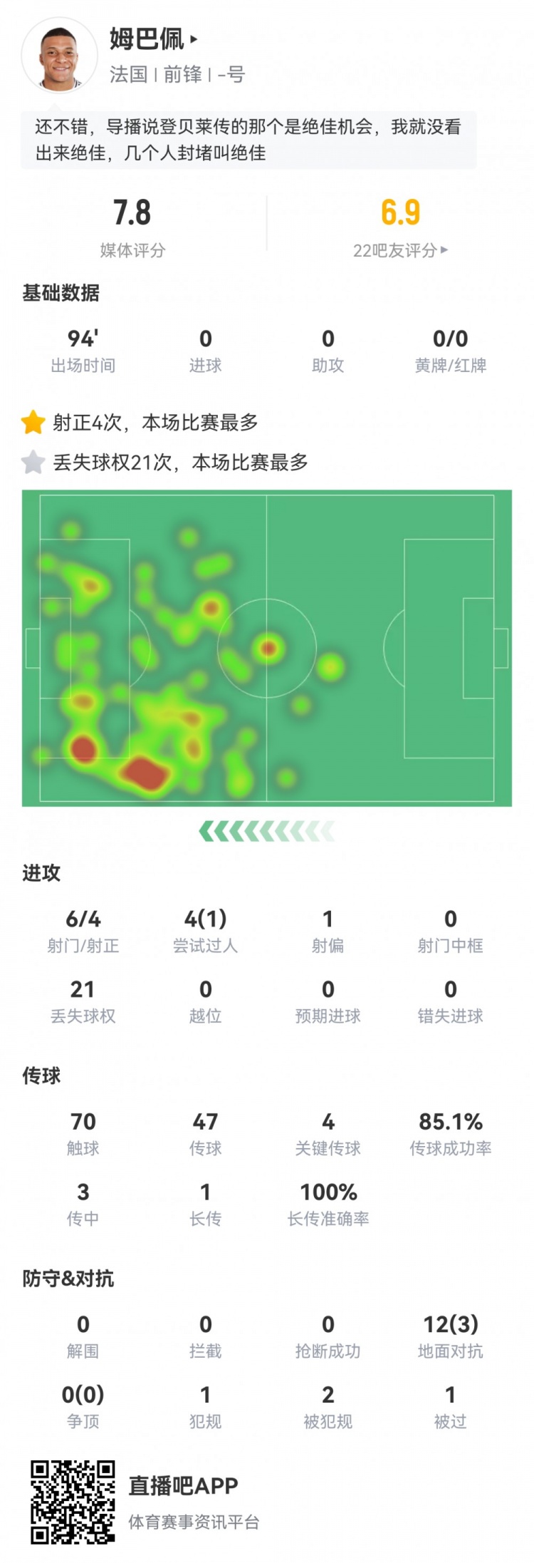  姆巴佩數(shù)據(jù)：6射4正，4次關鍵傳球，21次丟失球權，評分7.8