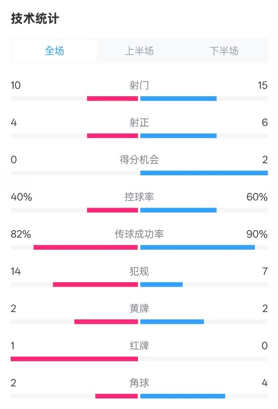  荷蘭2-2西班牙數(shù)據(jù)：射門10-15，射正4-6，控球40%-60%，紅牌1-0