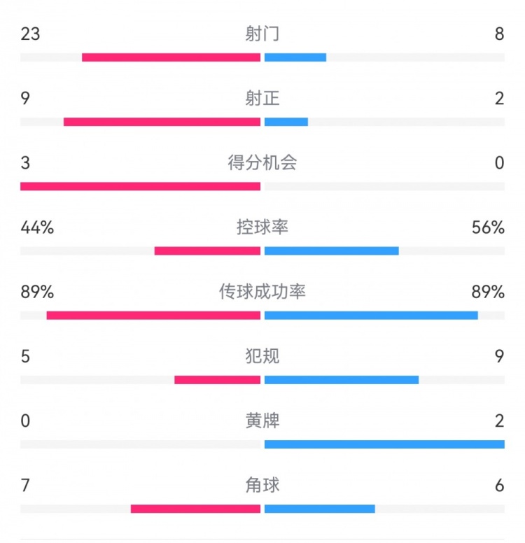  葡萄牙0-1丹麥數(shù)據(jù)：射門8-23，射正2-9，得分機會0-3