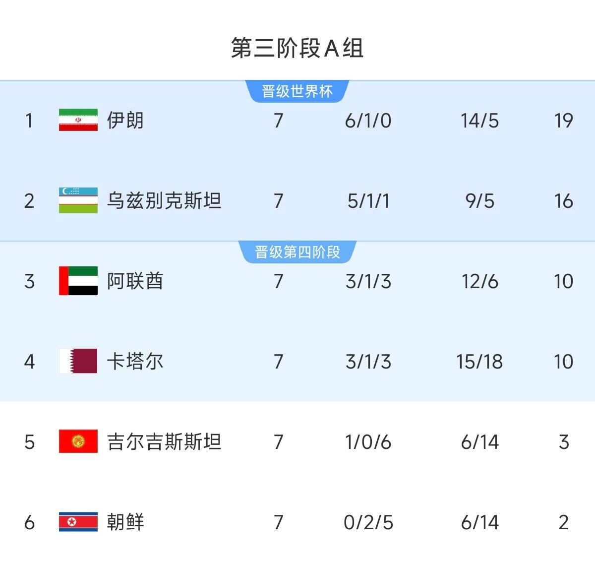  懸念最小的一組！亞洲A組6隊(duì)清晰明了：2隊(duì)直通 2隊(duì)附加 2隊(duì)出局
