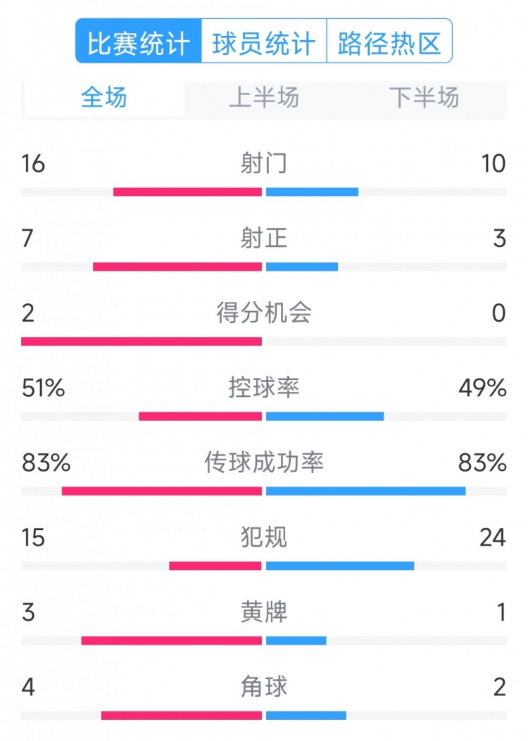  絕殺取勝！巴西2-1哥倫比亞全場(chǎng)數(shù)據(jù)：射門16-10，射正7-3