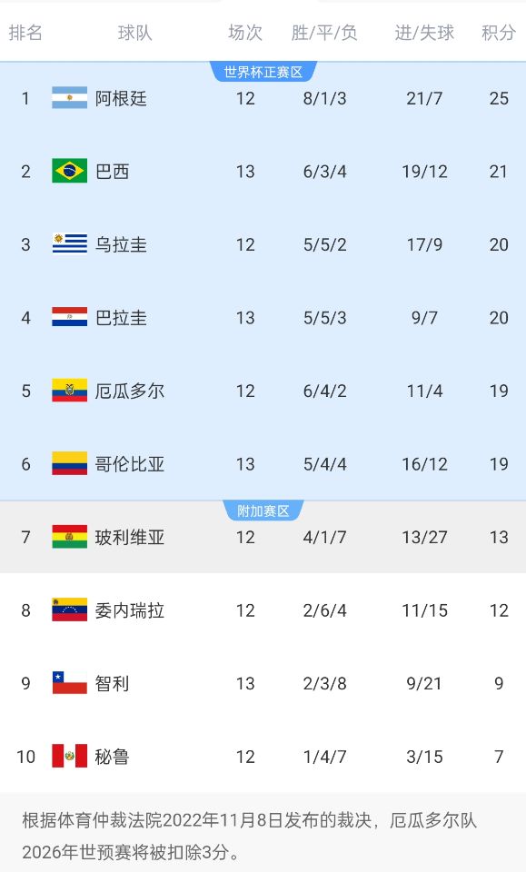  競爭激烈！南美世預(yù)賽積分榜第二和第六僅差2分，阿根廷4分領(lǐng)跑