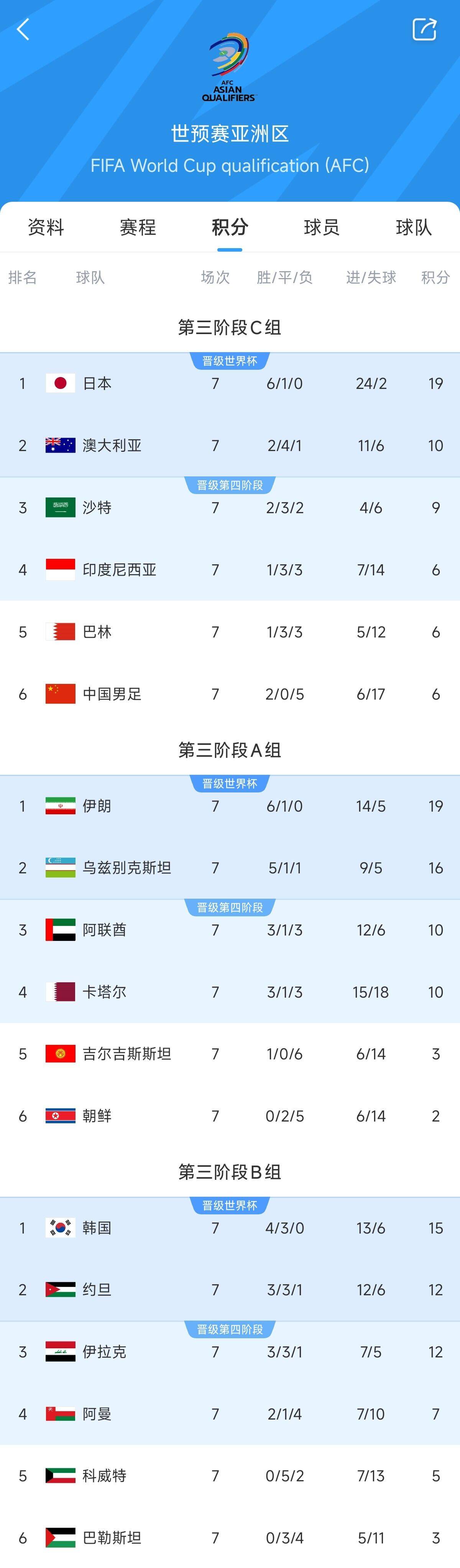  兩大巨無霸！日本&伊朗均6勝1平，前者已直通后者領(lǐng)先第三9分