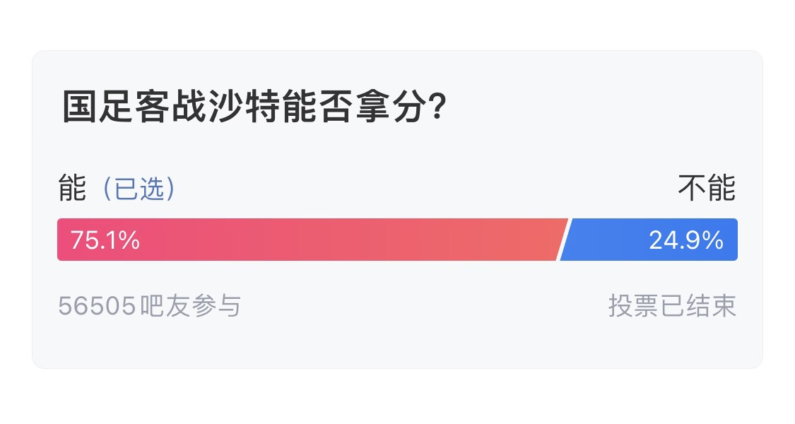  吧友們失望了！56505人參與，75.1%吧友認(rèn)為國足能拿分