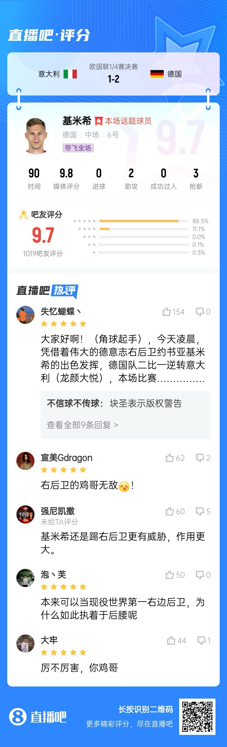  厲不厲害你雞哥！基米希兩助攻主導逆轉收獲9.7分：踢右后衛(wèi)無敵
