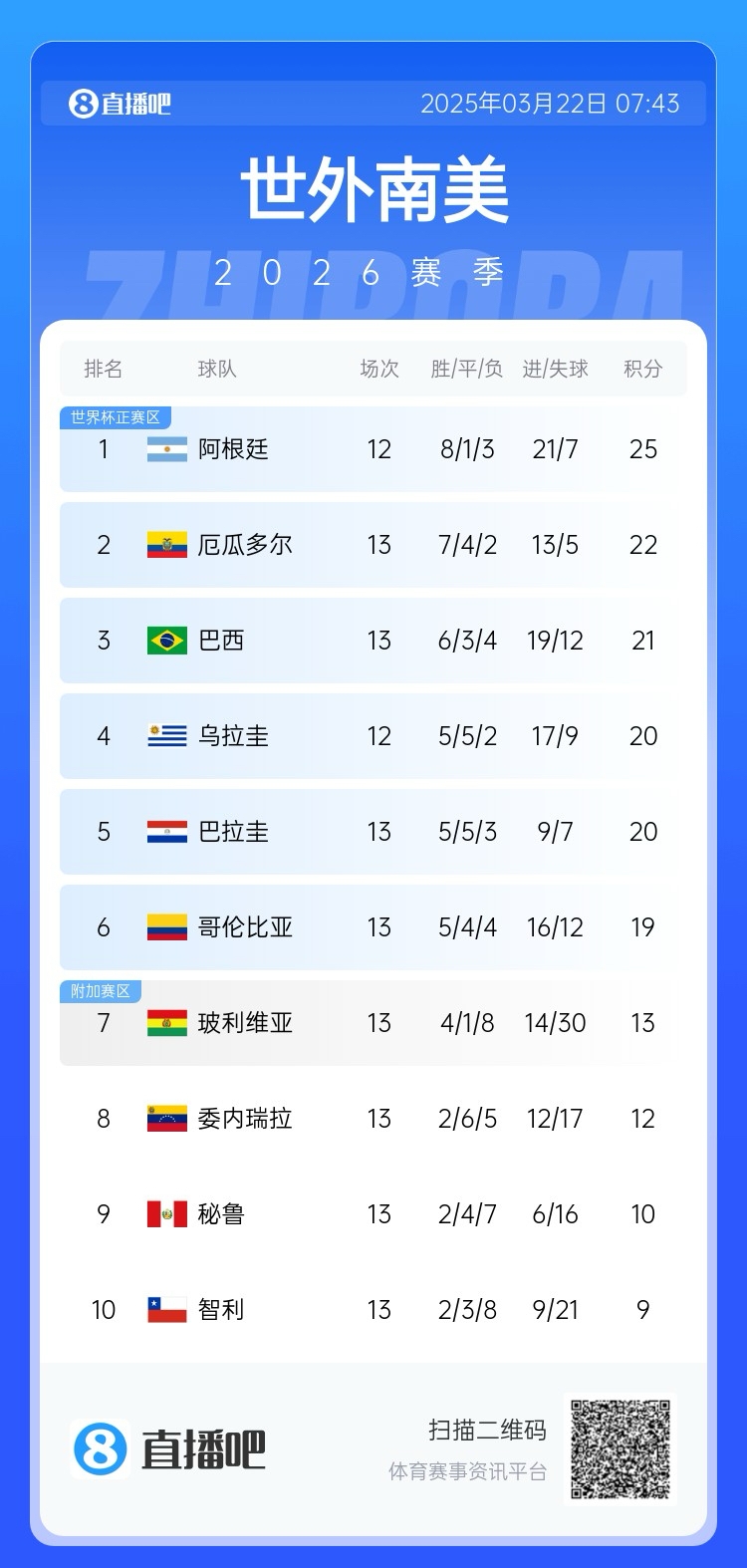 強(qiáng)！厄瓜多爾開局被扣3分，目前3連勝6場(chǎng)不敗，超巴西暫排第二