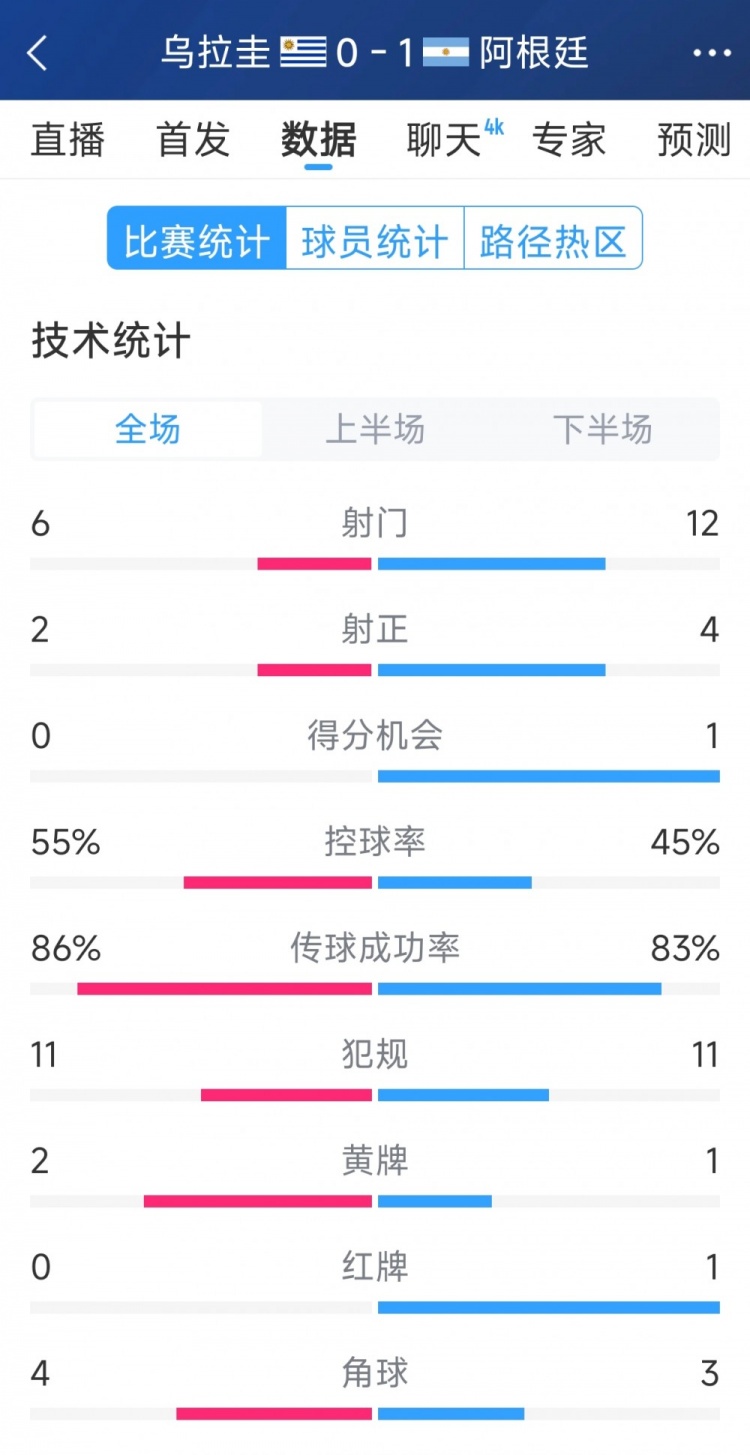  阿根廷1-0烏拉圭全場數(shù)據(jù)：射門12-6，射正4-2，得分機會1-0