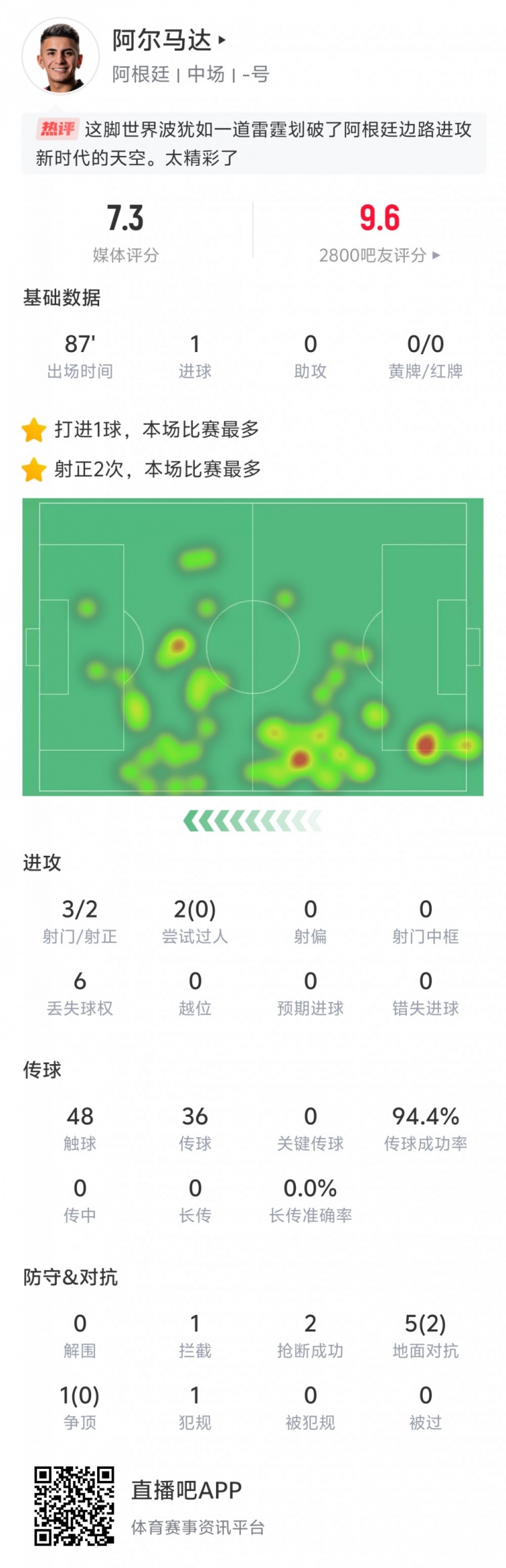  表現(xiàn)出色！阿爾馬達本場數據：打入世界波，傳球成功率94.4%