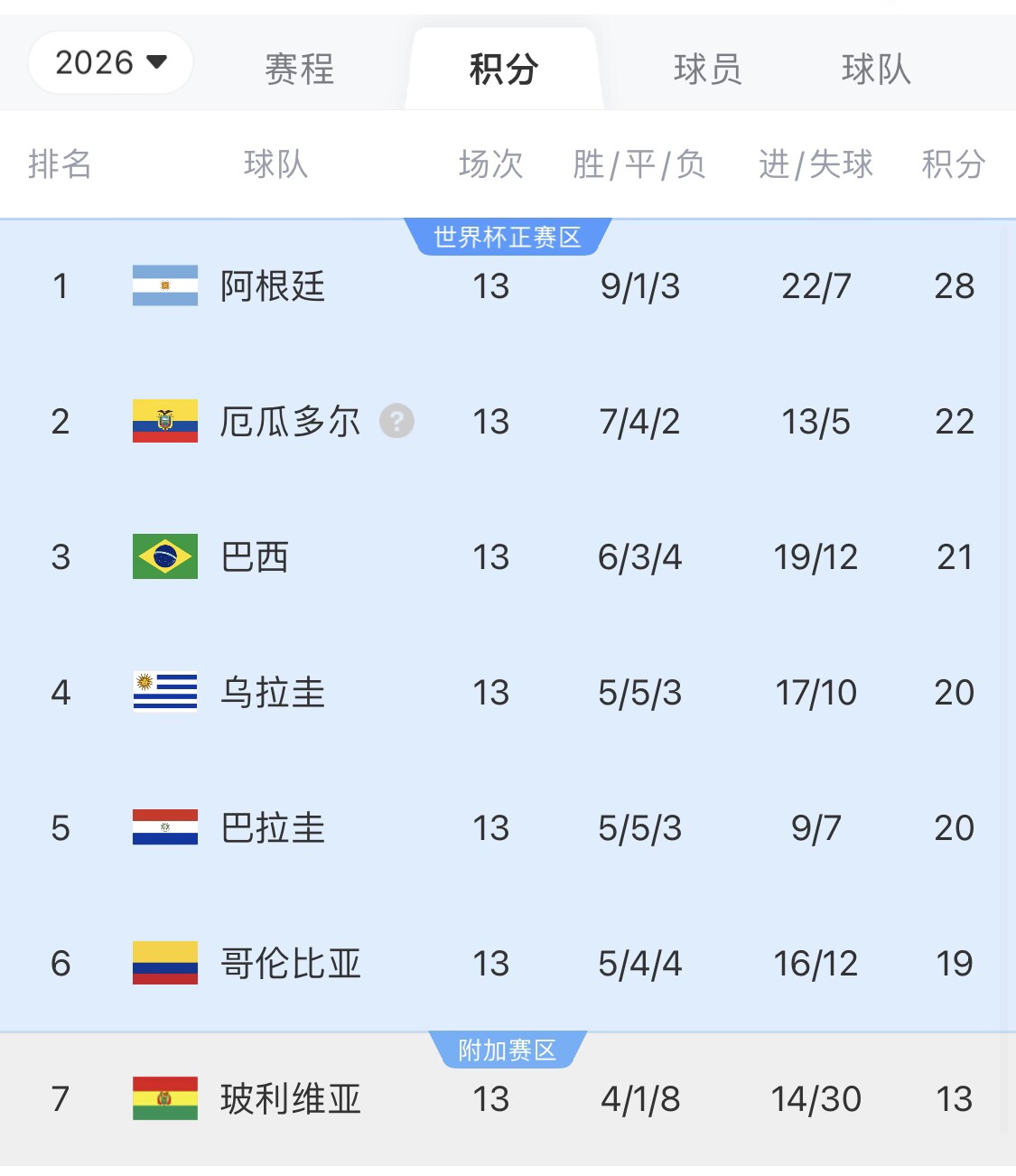  即將出線！阿根廷戰(zhàn)巴西，不敗直通美加墨世界杯，輸了也有機會