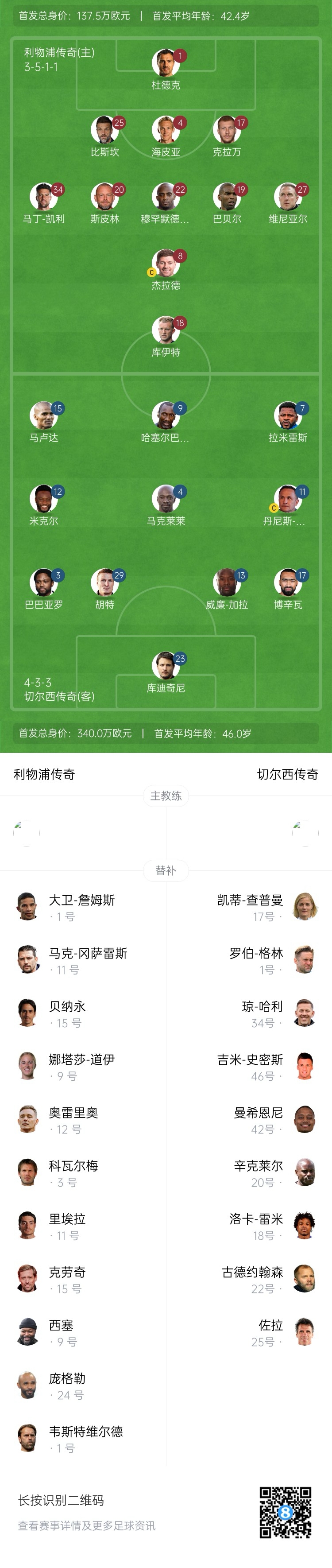  利物浦vs切爾西傳奇賽：杰拉德PK馬克萊萊，庫伊特、拉米雷斯出戰(zhàn)