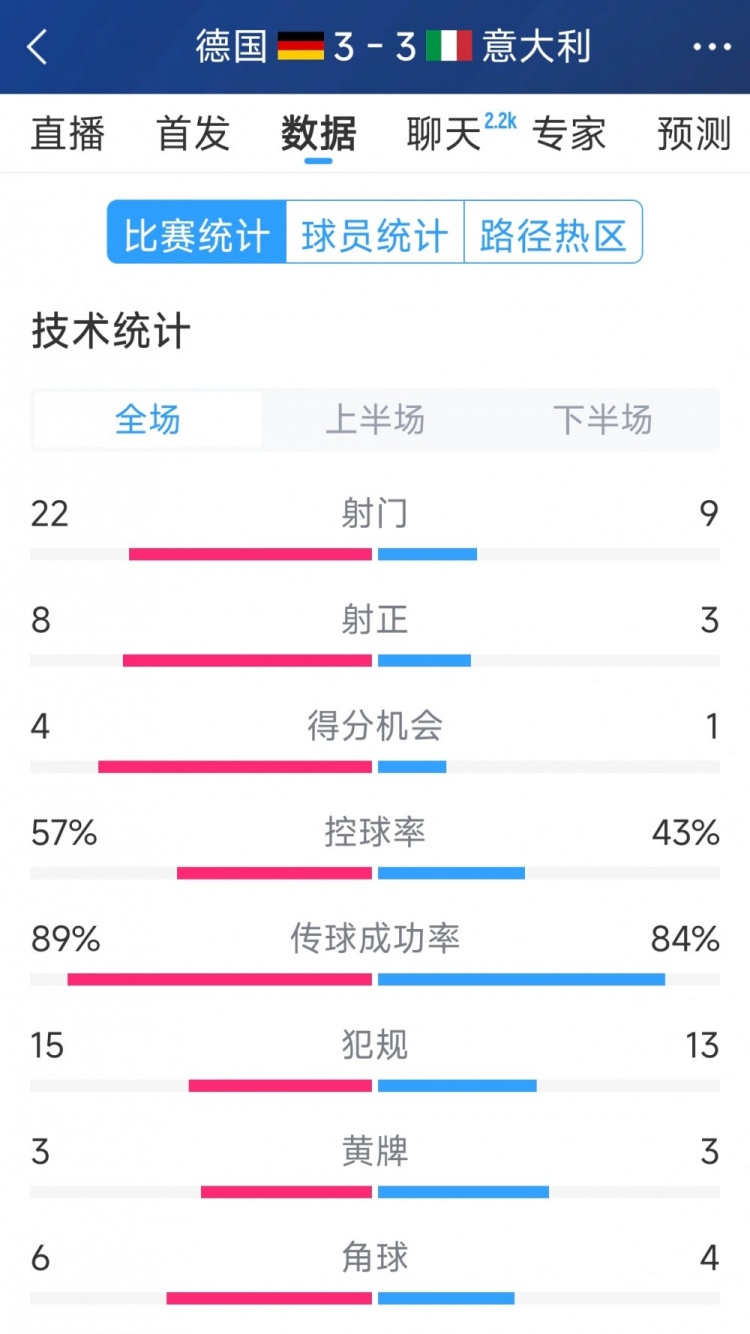  進球大戰(zhàn)！德國3-3意大利全場數(shù)據(jù)：射門22-9，射正8-3