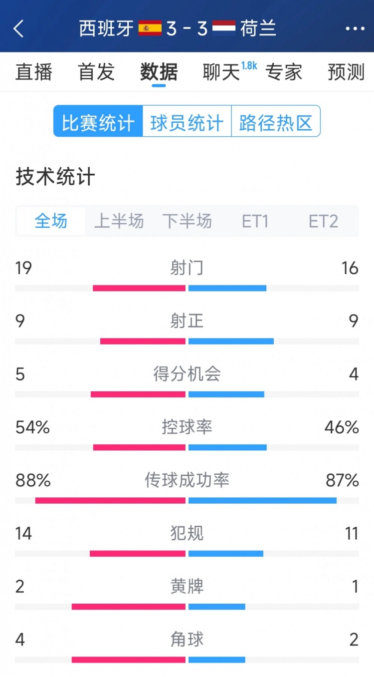 勢均力敵，西班牙3-3荷蘭120分鐘數(shù)據(jù)：射門19-16，射正9-9