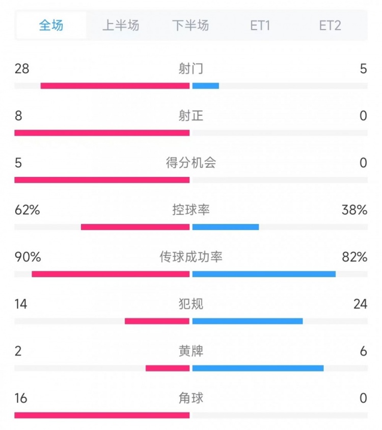  法國vs克羅地亞數(shù)據(jù)：射門28比5、射正8比0、角球16比0