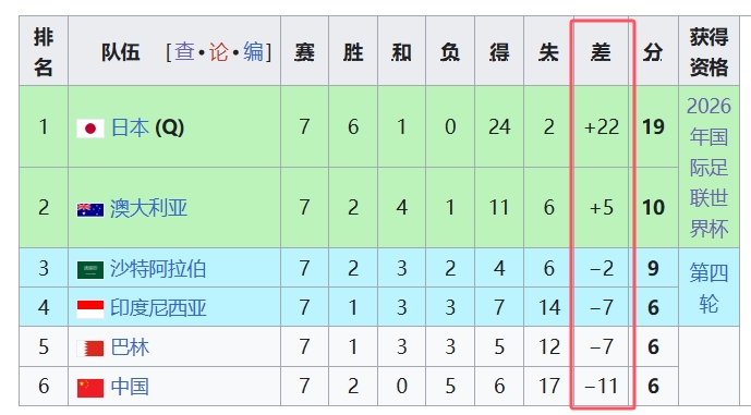  天坑！國足凈勝球-11，18強(qiáng)中最差，同分爭四情況下恐成大隱患