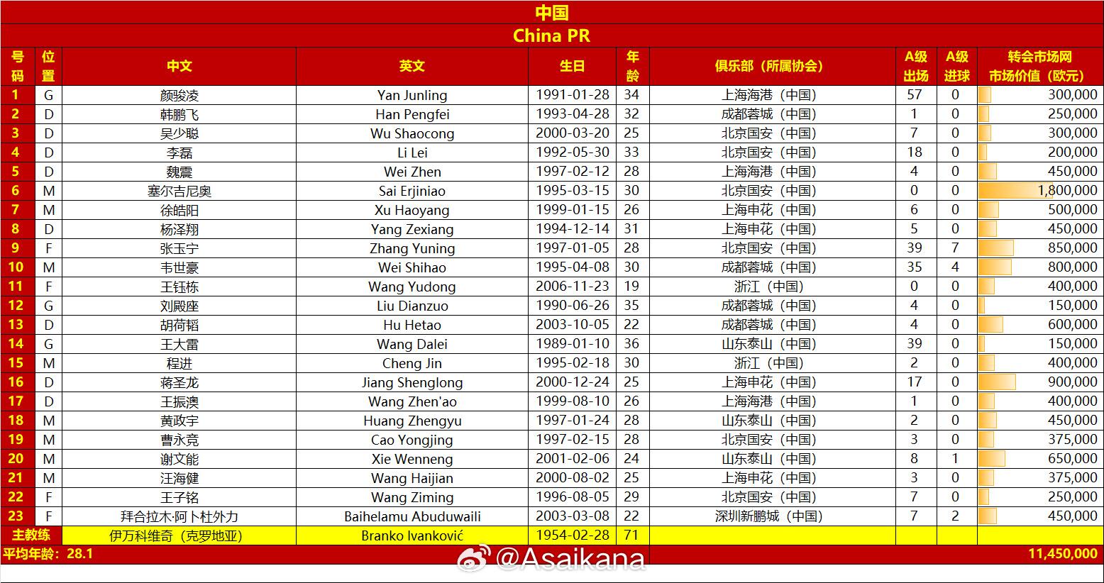  國(guó)足戰(zhàn)澳大利亞23人名單：王鈺棟首次入選，李源一落選塞鳥(niǎo)在列