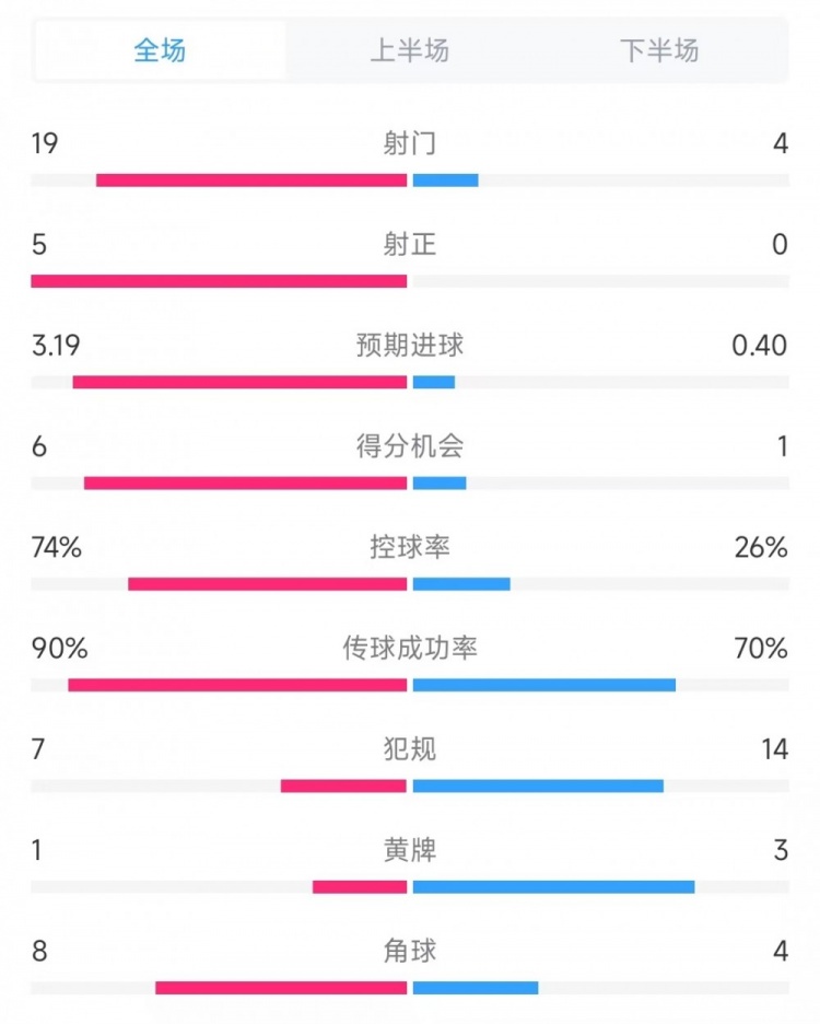  巴薩vs奧薩蘇納數(shù)據(jù)：射門(mén)19比4、射正5比0、控球率74%比26%