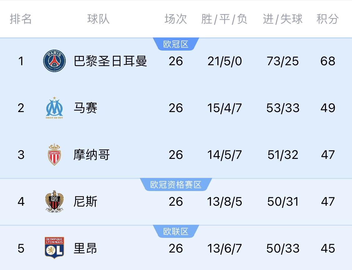  五大聯(lián)賽首冠最早本周末誕生！3個(gè)條件同時(shí)滿足，巴黎三月即奪冠