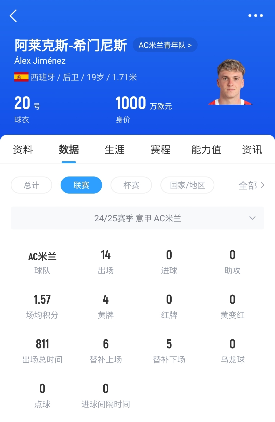  皇馬可900萬回購(gòu)！米蘭花500萬歐買斷，如今A-希門尼斯身價(jià)已翻倍
