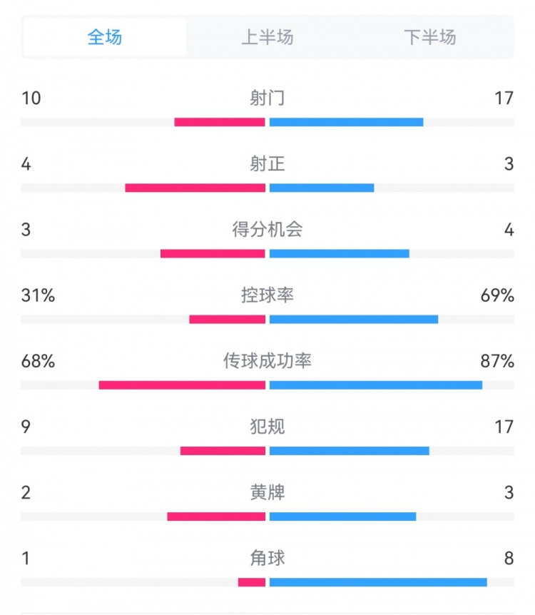  海港3-3西海岸數(shù)據(jù)：射門17-10，射正3-4，得分機會4-3，犯規(guī)17-9