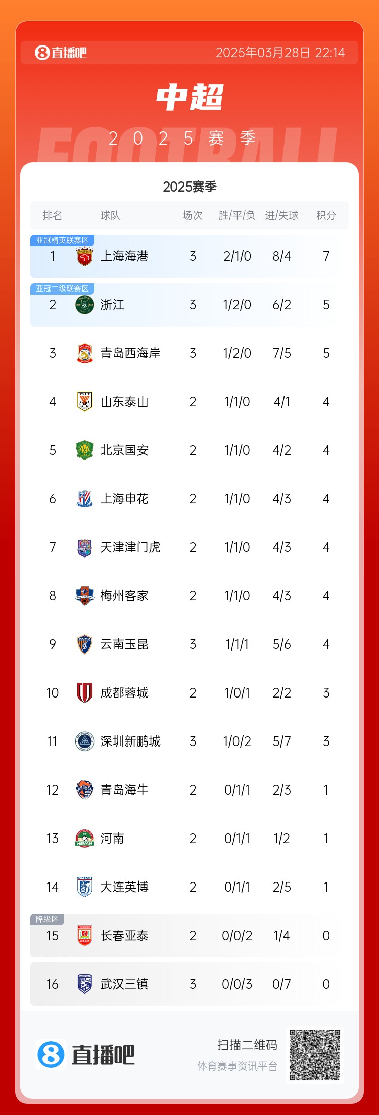  中超積分榜：海港連勝終結(jié)仍領(lǐng)跑，浙江4球大勝升第2，西海岸第3