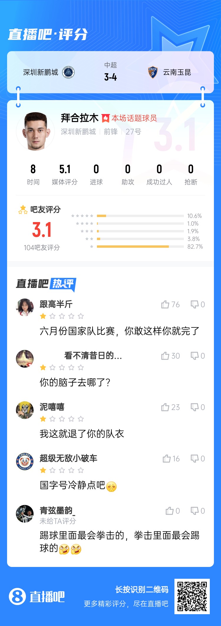  拳擊染紅！拜合拉木僅獲3.1分：國足比賽可別這樣 拳擊里最會踢球