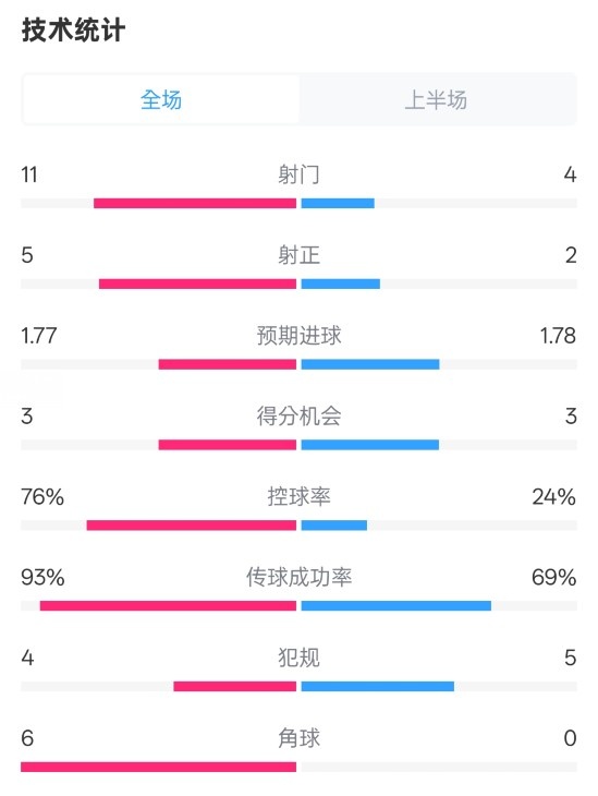  皇馬半場1-2萊加內(nèi)斯數(shù)據(jù)：射門11-4，射正5-2，控球率76%-24%