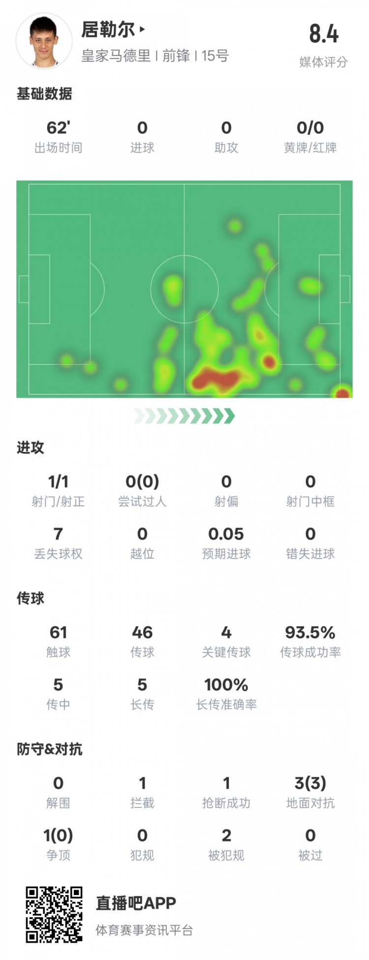  居勒爾本場數(shù)據(jù)：1造點4關(guān)鍵傳球&傳球成功率93.5%，評分8.4
