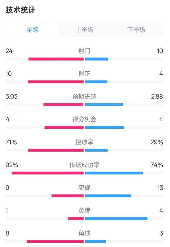  皇馬3-2萊加內(nèi)斯全場(chǎng)數(shù)據(jù)：射門(mén)24-10，射正10-4，控球率71%-29%