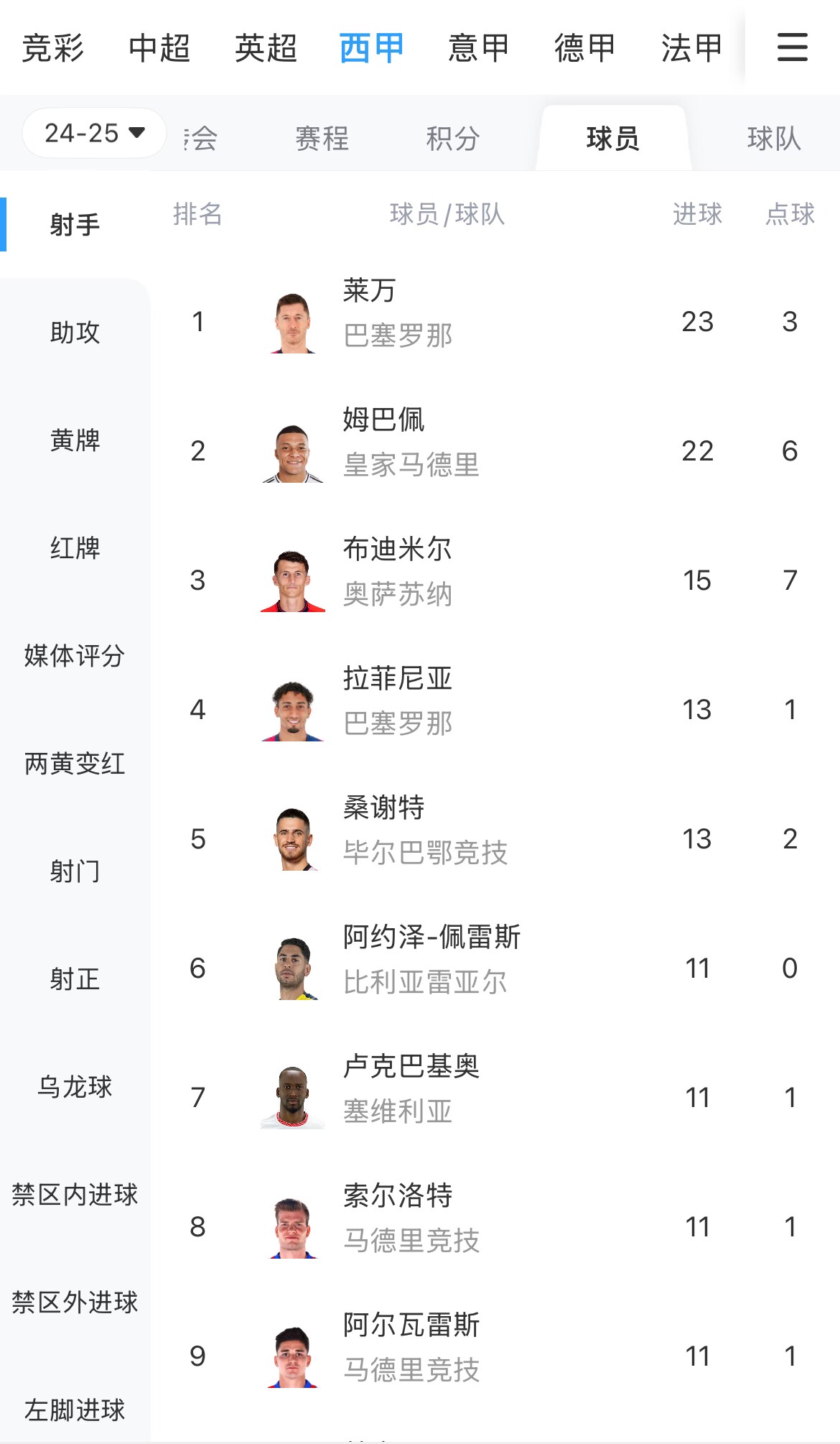  你看好誰？西甲射手榜：萊萬23球領跑，姆巴佩22球緊隨其后