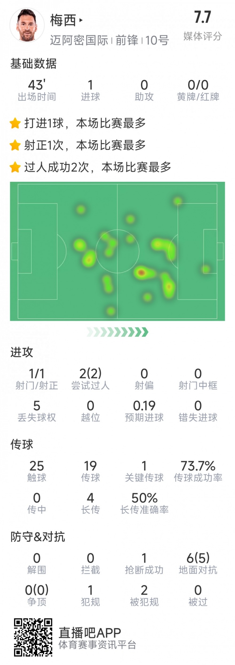  梅西本場數(shù)據(jù)：替補登場2分鐘破門，6對抗5成功，2次過人