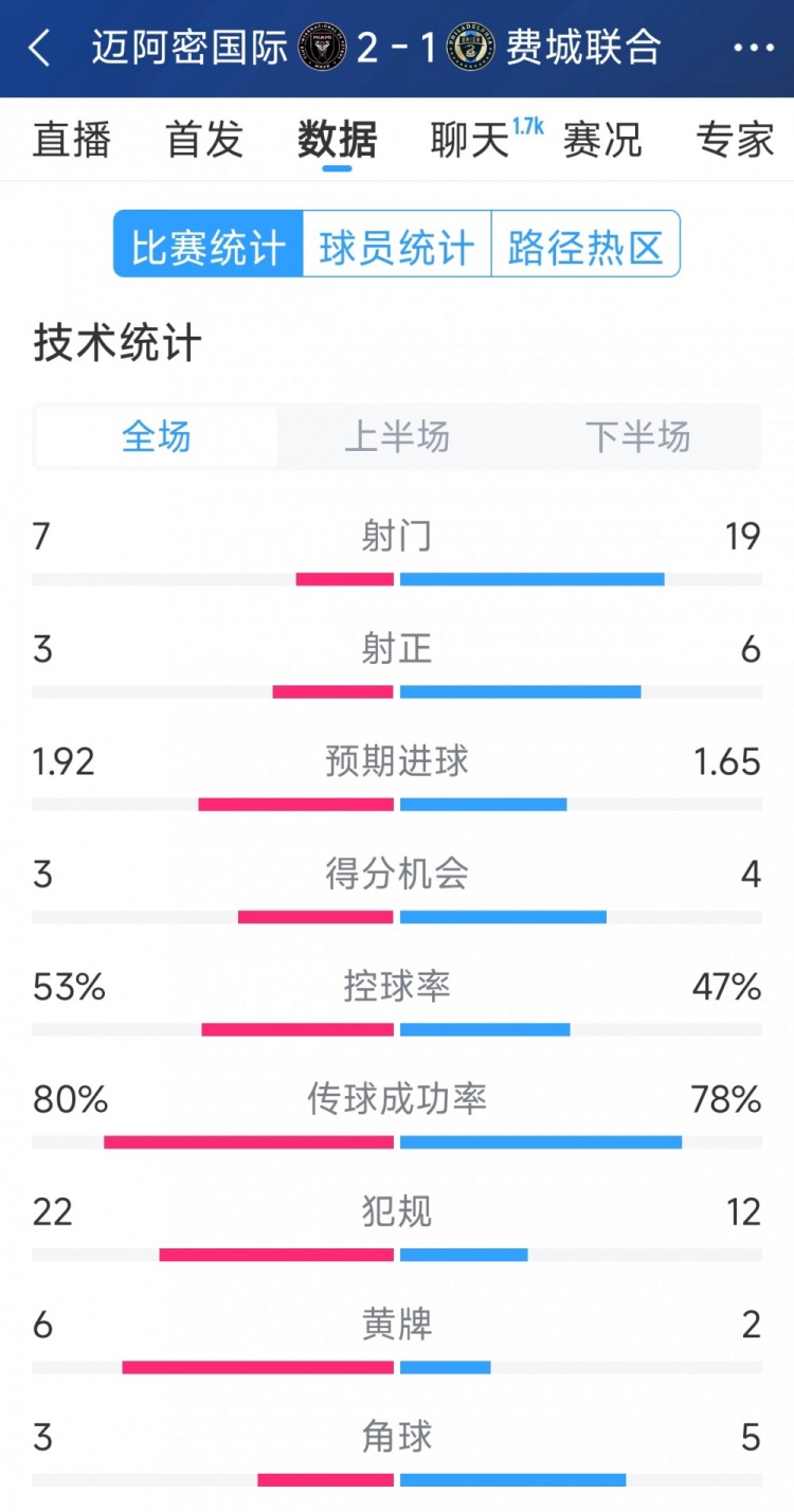  效率占優(yōu)！邁阿密國際2-1費城聯(lián)合全場數(shù)據(jù)：射門7-19，射正3-6