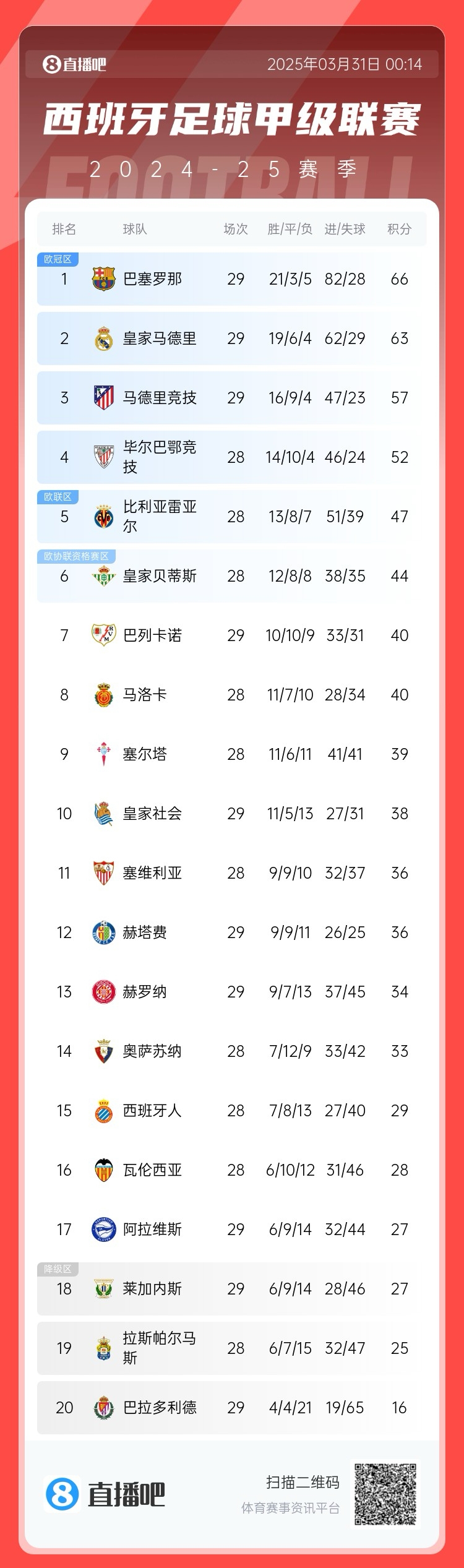  爭冠二人轉(zhuǎn)！西甲積分榜：巴薩29輪后3分優(yōu)勢(shì)力壓皇馬領(lǐng)跑
